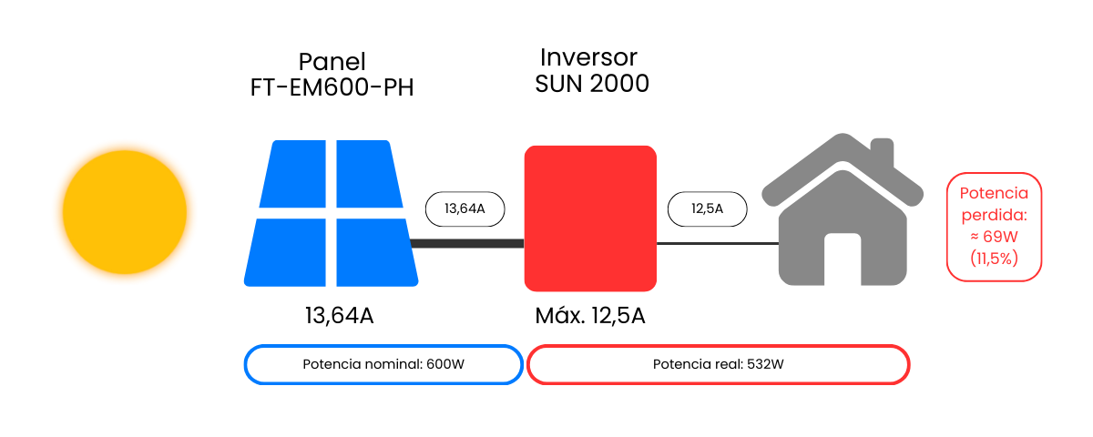 ¿Por qué tu panel solar de 600W solo produce 531W? Guía para entender la compatibilidad en sistemas fotovoltaicos
