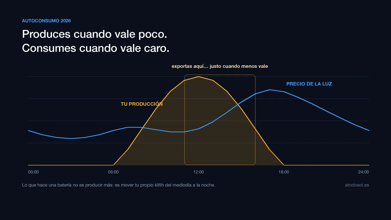El año en que el kWh de mediodía dejó de valer dinero: por qué 2026 va de baterías