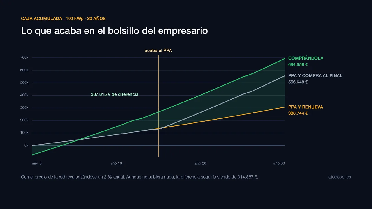 Caja acumulada a treinta años: comprando la instalación se llega a 694.559 €, con PPA y compra final a 556.648 € y renovando el PPA a 306.744 €