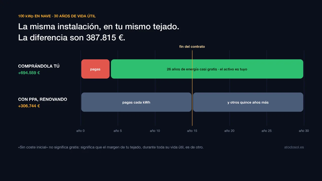 La gran estafa de los PPA de autoconsumo: por qué tu empresa no debería regalar su tejado durante quince años