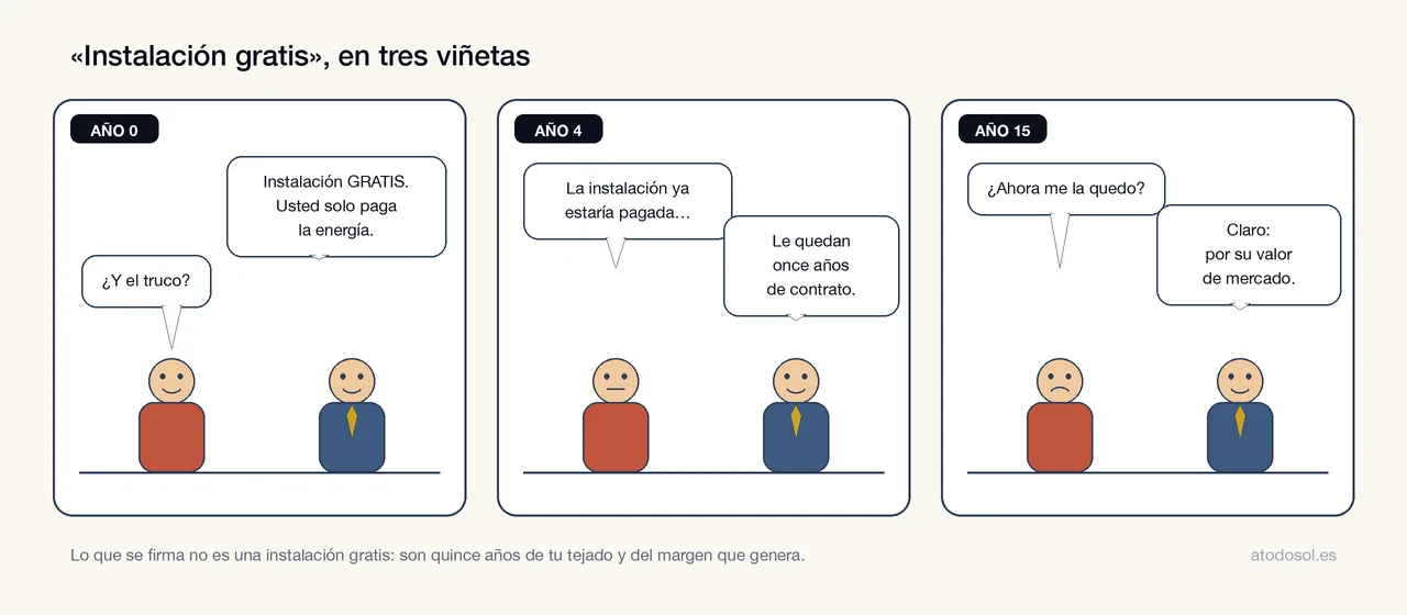 Viñeta en tres escenas: en el año 0 el comercial ofrece la instalación gratis, en el año 4 ya estaría amortizada pero quedan once años de contrato, y en el año 15 la compra es «a valor de mercado»