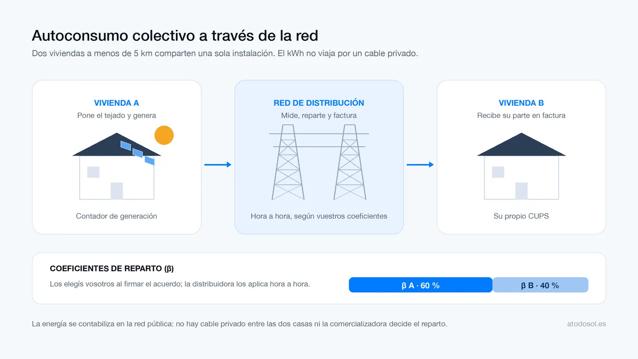 Esquema del autoconsumo colectivo: la vivienda que genera, la red de distribución y la vivienda que recibe su parte según los coeficientes